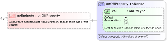 XSD Diagram of noEndnote in schema wordnet_xsd (Microsoft Office 2003 Reference Schemas)