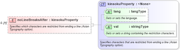 XSD Diagram of noLineBreaksAfter in schema wordnet_xsd (Microsoft Office 2003 Reference Schemas)
