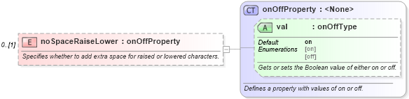 XSD Diagram of noSpaceRaiseLower in schema wordnet_xsd (Microsoft Office 2003 Reference Schemas)