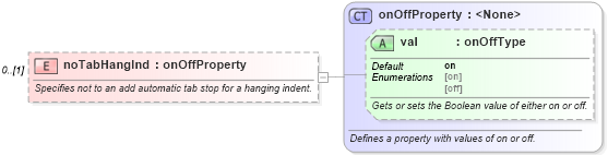XSD Diagram of noTabHangInd in schema wordnet_xsd (Microsoft Office 2003 Reference Schemas)