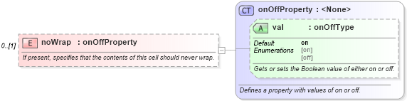 XSD Diagram of noWrap in schema wordnet_xsd (Microsoft Office 2003 Reference Schemas)