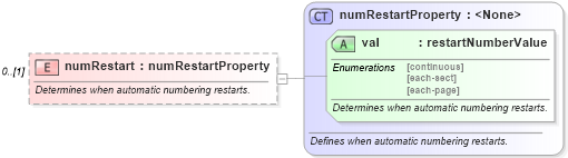 XSD Diagram of numRestart in schema wordnet_xsd (Microsoft Office 2003 Reference Schemas)