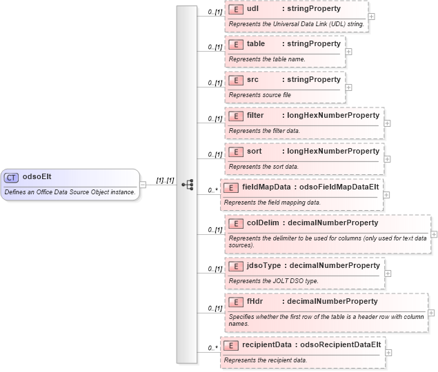 XSD Diagram of odsoElt in schema wordnet_xsd (Microsoft Office 2003 Reference Schemas)