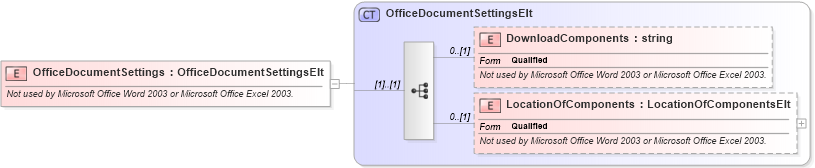 XSD Diagram of OfficeDocumentSettings in schema office_xsd (Microsoft Office 2003 Reference Schemas)