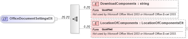 XSD Diagram of OfficeDocumentSettingsElt in schema office_xsd (Microsoft Office 2003 Reference Schemas)