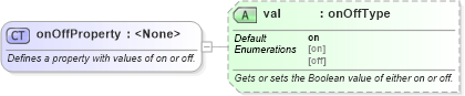 XSD Diagram of onOffProperty in schema wordnet_xsd (Microsoft Office 2003 Reference Schemas)