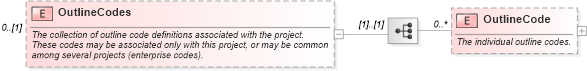 XSD Diagram of OutlineCodes in schema mspdi_xsd (Microsoft Office 2003 Reference Schemas)