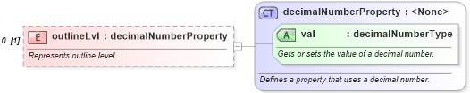 XSD Diagram of outlineLvl in schema wordnet_xsd (Microsoft Office 2003 Reference Schemas)