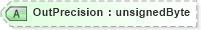 XSD Diagram of OutPrecision in schema visio_xsd (Microsoft Office 2003 Reference Schemas)