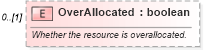 XSD Diagram of OverAllocated in schema mspdi_xsd (Microsoft Office 2003 Reference Schemas)