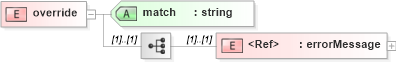 XSD Diagram of override in schema sd_xsd (Microsoft Office 2003 Reference Schemas)
