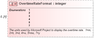 XSD Diagram of OvertimeRateFormat in schema mspdi_xsd (Microsoft Office 2003 Reference Schemas)