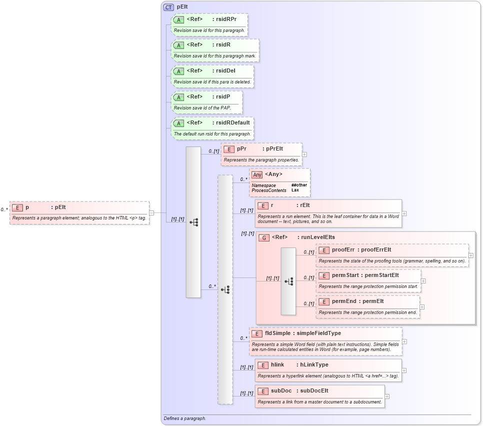 XSD Diagram of p in schema wordnet_xsd (Microsoft Office 2003 Reference Schemas)