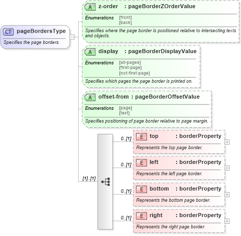 XSD Diagram of pageBordersType in schema wordnet_xsd (Microsoft Office 2003 Reference Schemas)