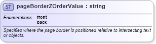 XSD Diagram of pageBorderZOrderValue in schema wordnet_xsd (Microsoft Office 2003 Reference Schemas)
