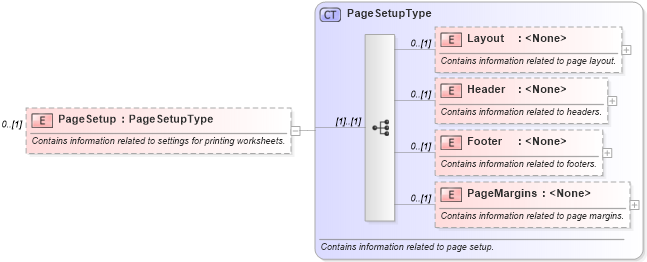XSD Diagram of PageSetup in schema excel_xsd (Microsoft Office 2003 Reference Schemas)