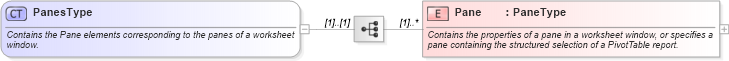 XSD Diagram of PanesType in schema excel_xsd (Microsoft Office 2003 Reference Schemas)