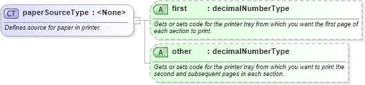 XSD Diagram of paperSourceType in schema wordnet_xsd (Microsoft Office 2003 Reference Schemas)