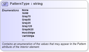 XSD Diagram of PatternType in schema excelss_xsd (Microsoft Office 2003 Reference Schemas)