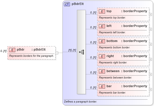 XSD Diagram of pBdr in schema wordnet_xsd (Microsoft Office 2003 Reference Schemas)