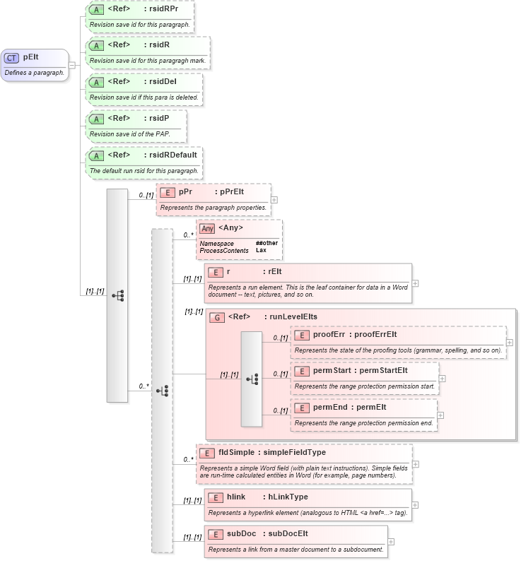 XSD Diagram of pElt in schema wordnet_xsd (Microsoft Office 2003 Reference Schemas)