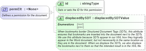 XSD Diagram of permElt in schema wordnet_xsd (Microsoft Office 2003 Reference Schemas)