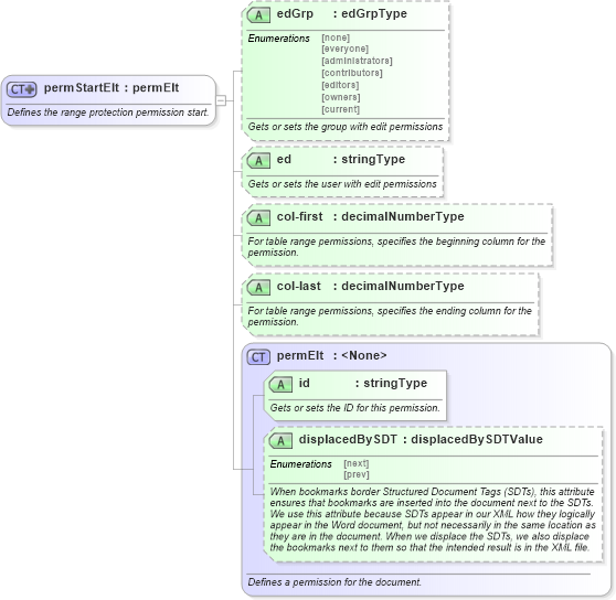 XSD Diagram of permStartElt in schema wordnet_xsd (Microsoft Office 2003 Reference Schemas)