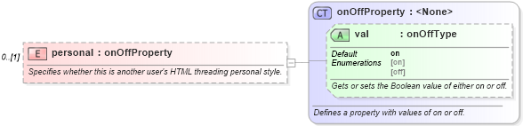 XSD Diagram of personal in schema wordnet_xsd (Microsoft Office 2003 Reference Schemas)