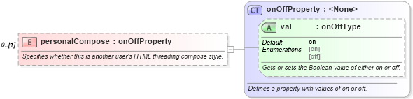 XSD Diagram of personalCompose in schema wordnet_xsd (Microsoft Office 2003 Reference Schemas)