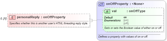 XSD Diagram of personalReply in schema wordnet_xsd (Microsoft Office 2003 Reference Schemas)
