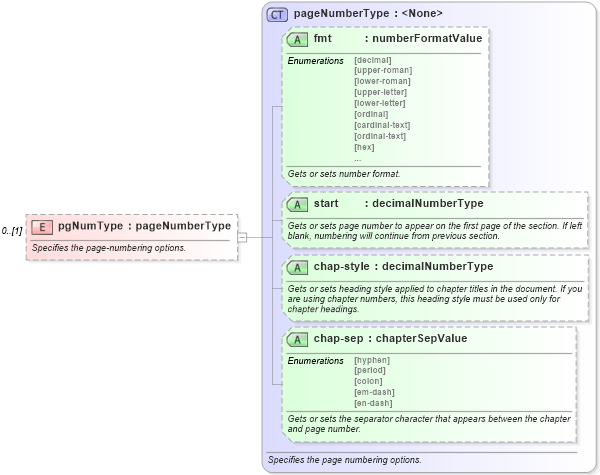 XSD Diagram of pgNumType in schema wordnet_xsd (Microsoft Office 2003 Reference Schemas)