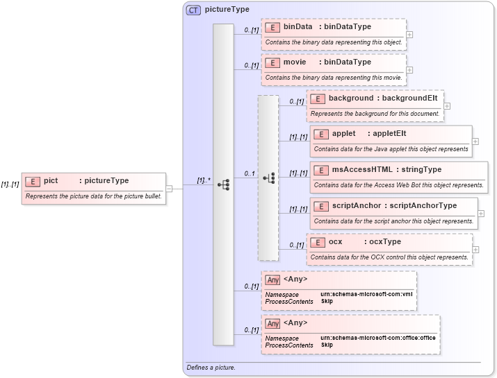 XSD Diagram of pict in schema wordnet_xsd (Microsoft Office 2003 Reference Schemas)