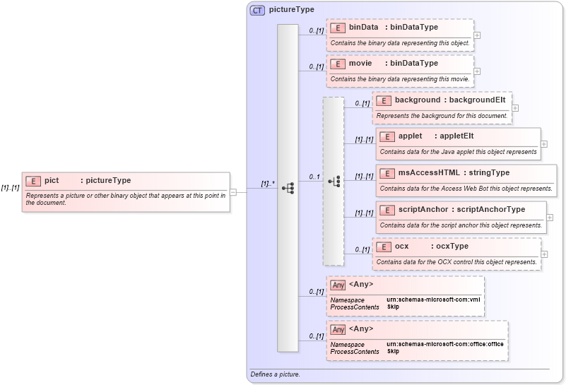 XSD Diagram of pict in schema wordnet_xsd (Microsoft Office 2003 Reference Schemas)