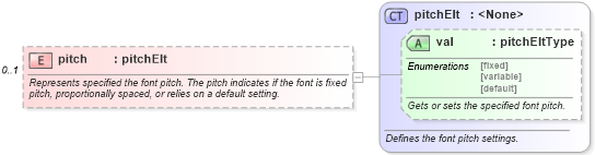 XSD Diagram of pitch in schema wordnet_xsd (Microsoft Office 2003 Reference Schemas)