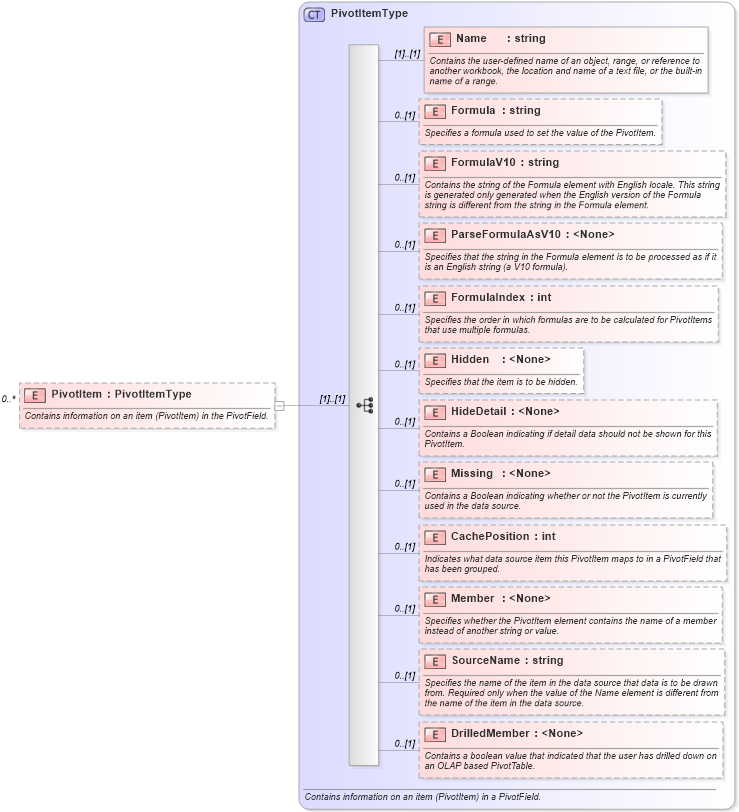 XSD Diagram of PivotItem in schema excel_xsd (Microsoft Office 2003 Reference Schemas)