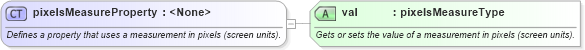 XSD Diagram of pixelsMeasureProperty in schema wordnet_xsd (Microsoft Office 2003 Reference Schemas)