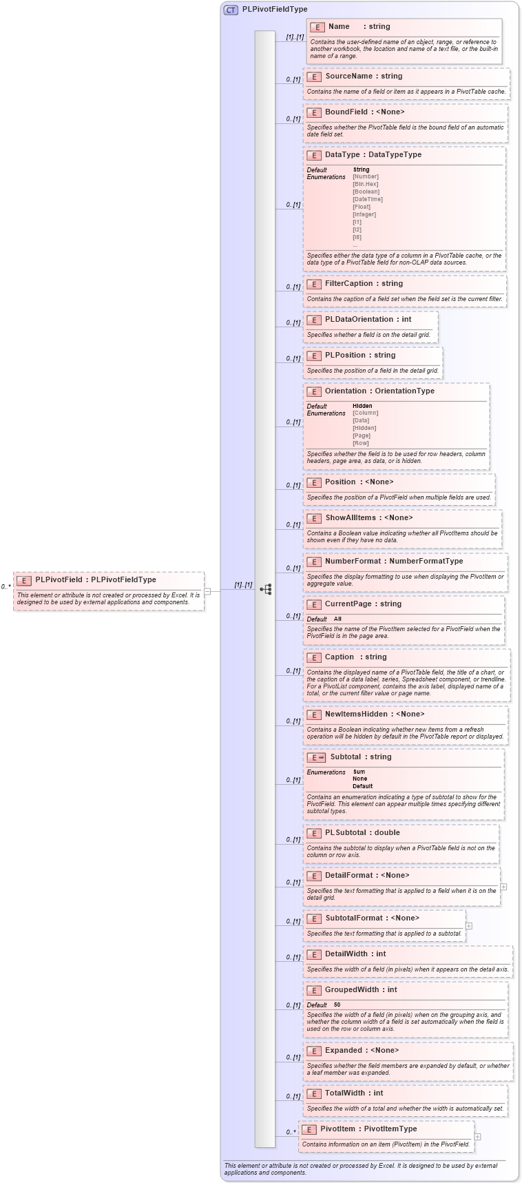 XSD Diagram of PLPivotField in schema excel_xsd (Microsoft Office 2003 Reference Schemas)