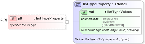 XSD Diagram of plt in schema wordnet_xsd (Microsoft Office 2003 Reference Schemas)