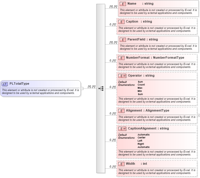 XSD Diagram of PLTotalType in schema excel_xsd (Microsoft Office 2003 Reference Schemas)