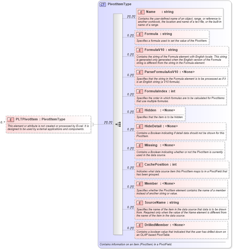 XSD Diagram of PLTPivotItem in schema excel_xsd (Microsoft Office 2003 Reference Schemas)