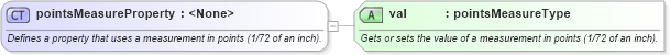 XSD Diagram of pointsMeasureProperty in schema wordnet_xsd (Microsoft Office 2003 Reference Schemas)