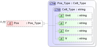 XSD Diagram of Pos in schema visio_xsd (Microsoft Office 2003 Reference Schemas)
