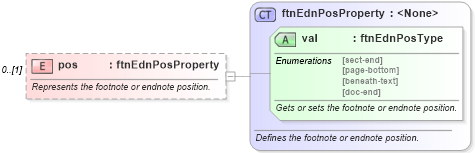 XSD Diagram of pos in schema wordnet_xsd (Microsoft Office 2003 Reference Schemas)