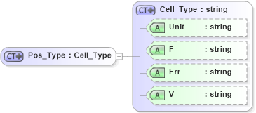 XSD Diagram of Pos_Type in schema visio_xsd (Microsoft Office 2003 Reference Schemas)