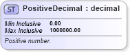 XSD Diagram of PositiveDecimal in schema simpleimport_xsd (Microsoft Office 2003 Reference Schemas)
