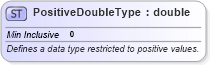 XSD Diagram of PositiveDoubleType in schema excelss_xsd (Microsoft Office 2003 Reference Schemas)