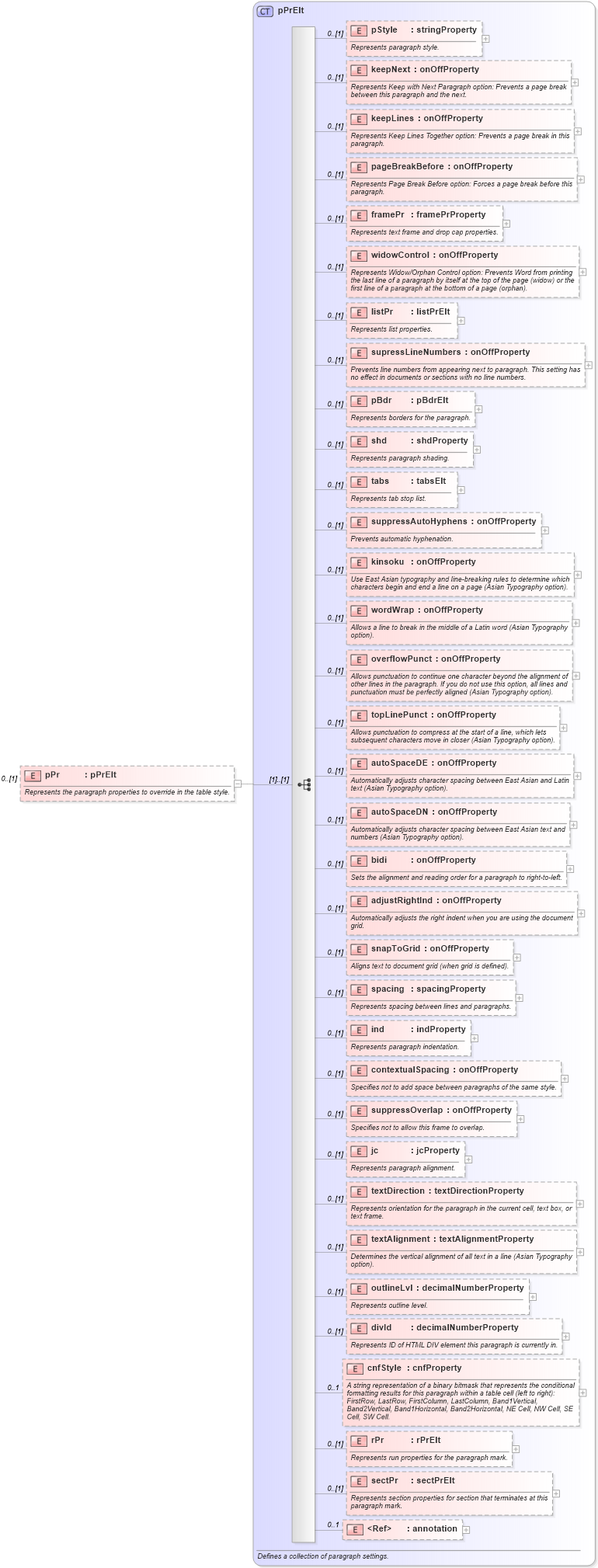 XSD Diagram of pPr in schema wordnet_xsd (Microsoft Office 2003 Reference Schemas)