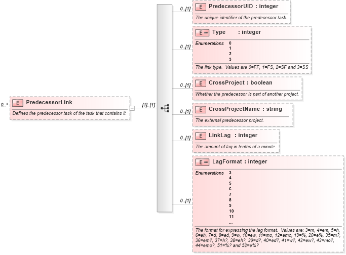 XSD Diagram of PredecessorLink in schema mspdi_xsd (Microsoft Office 2003 Reference Schemas)