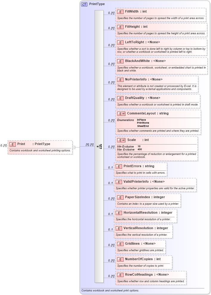 XSD Diagram of Print in schema excel_xsd (Microsoft Office 2003 Reference Schemas)