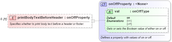 XSD Diagram of printBodyTextBeforeHeader in schema wordnet_xsd (Microsoft Office 2003 Reference Schemas)